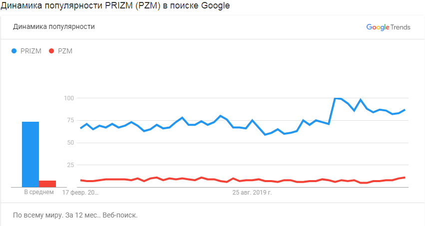Динамика популярности PRIZM