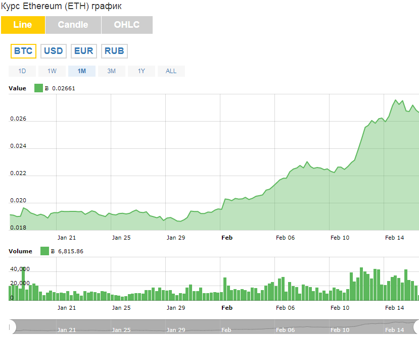 Ethereum (ETH) - график