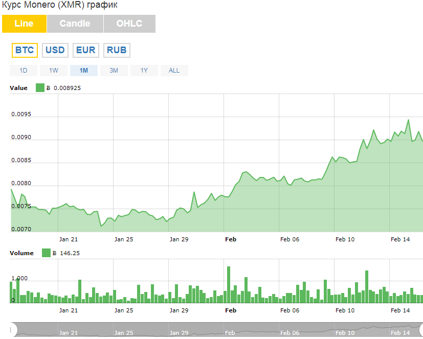 Monero (XMR) - график