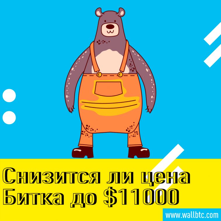 Стоимость Bitcoin упала до $ 11350. Впереди медведи?