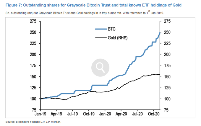 инвестиции Grayscale Bitcoin Trust против ETF