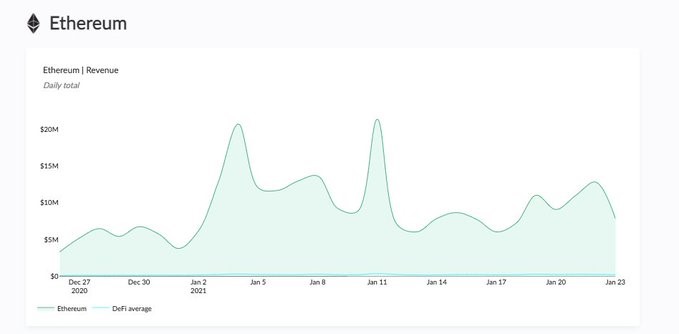 Ethereum вырос более чем на 17,4%, поскольку ежемесячный рост комиссий за транзакции составил 205,99%