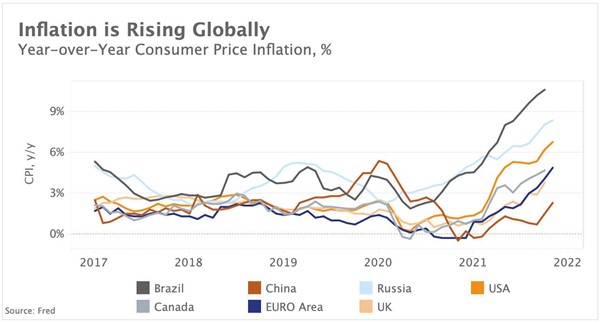Инфляция во всем мире стремительно возрастает